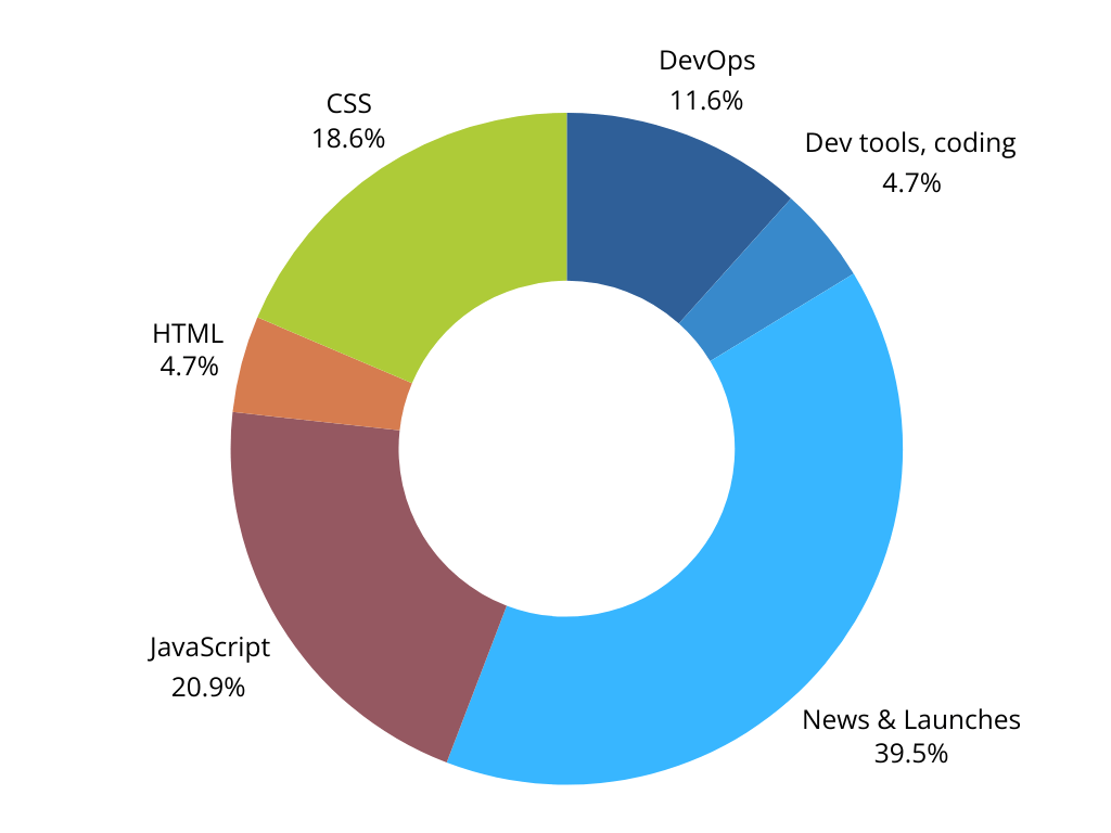 A donut chart showing the percentage posts on MDN blog per category. The percentage by category is 39.5% 'News & Launches', 20.9% 'JavaScript', 18.6% 'CSS', 11.6% 'DevOps', 4.7% 'HTML', and 4.7% 'Dev tools, coding'.